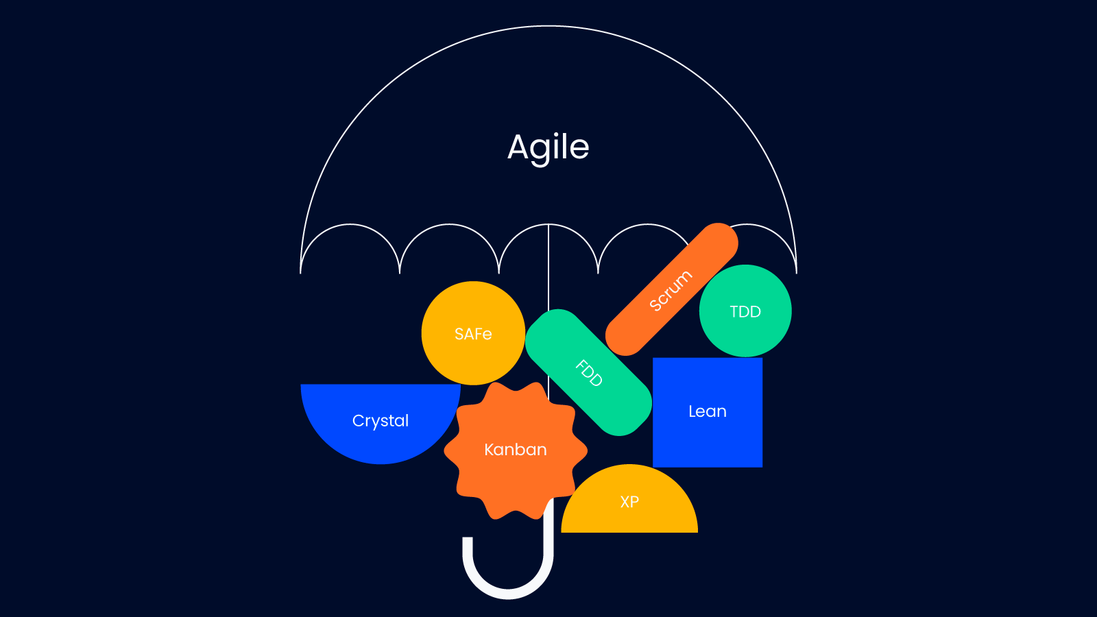 Agile metodologiya nima?